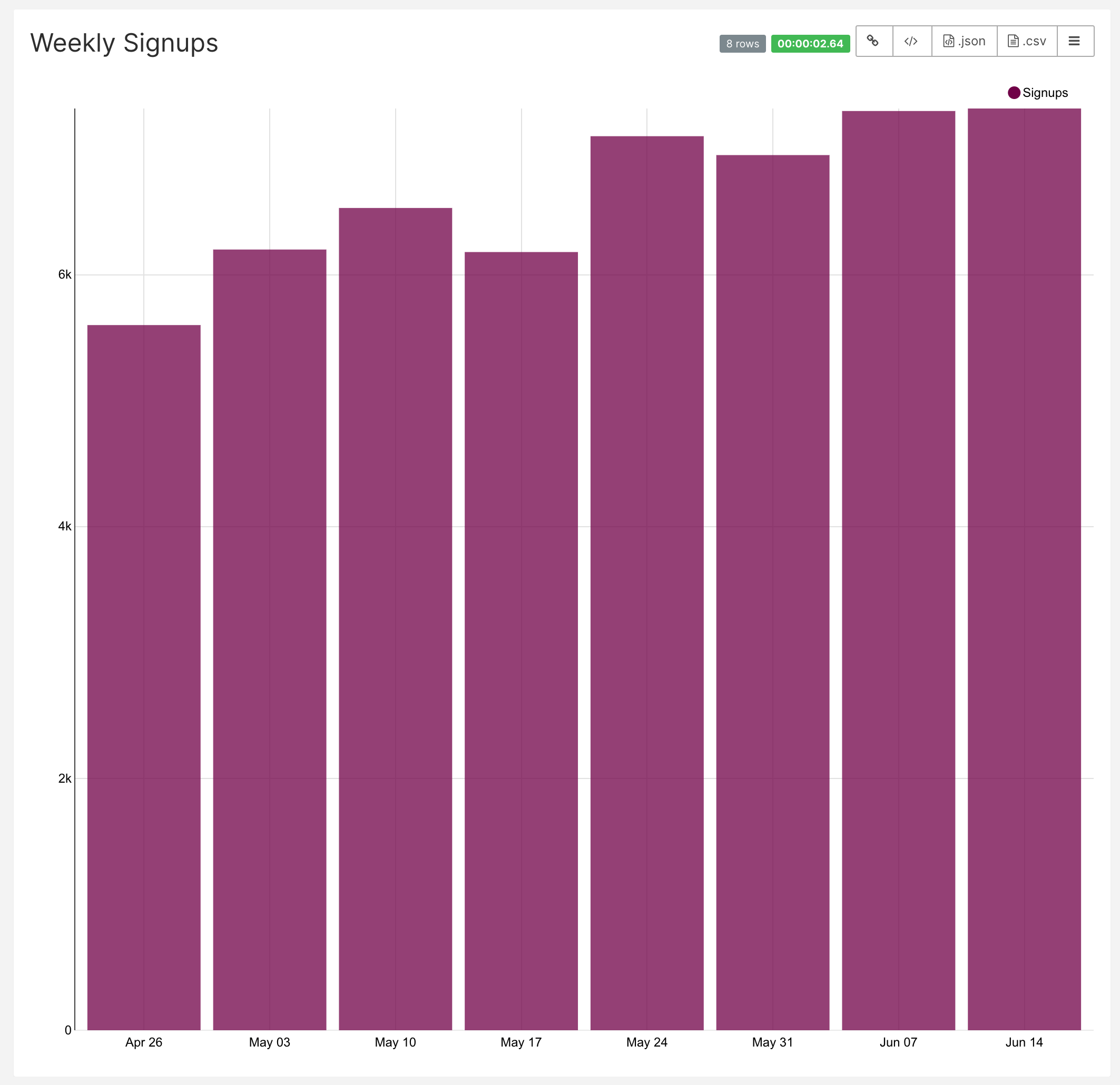 Single variable time series