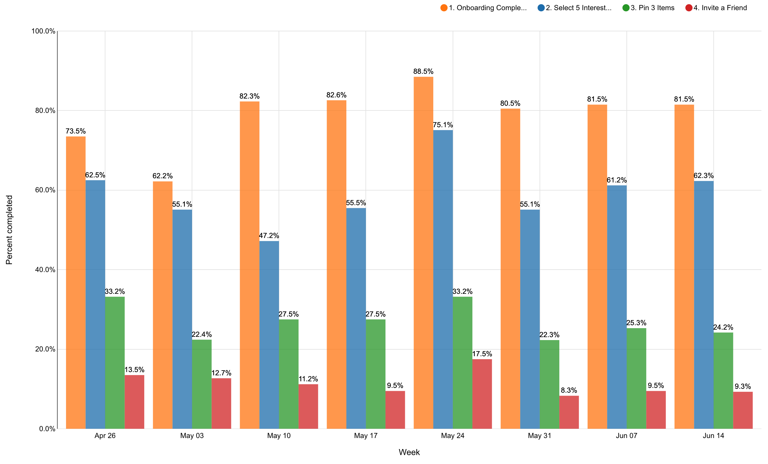 Multiple Bar Plots