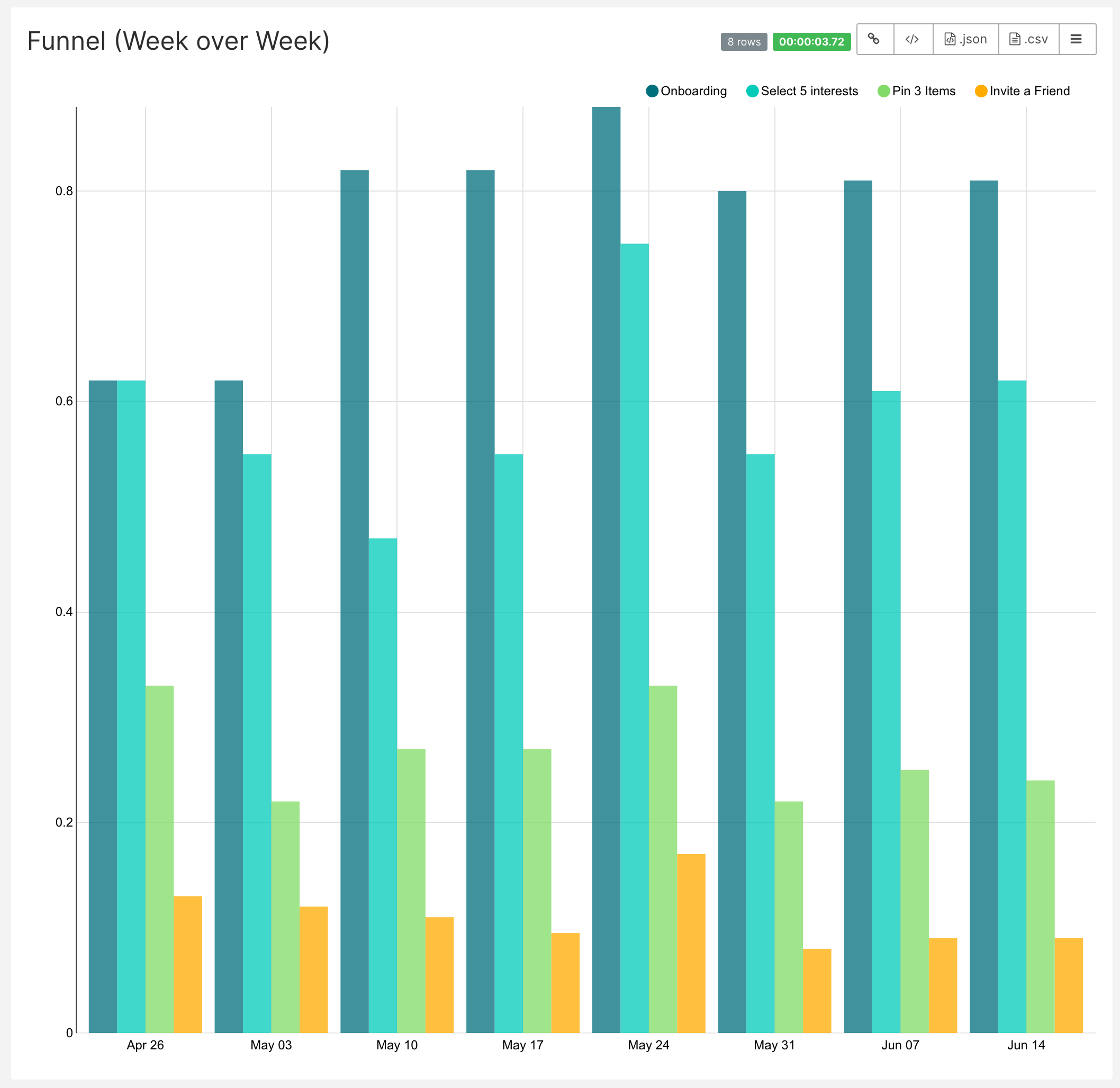 Multiple variable time series