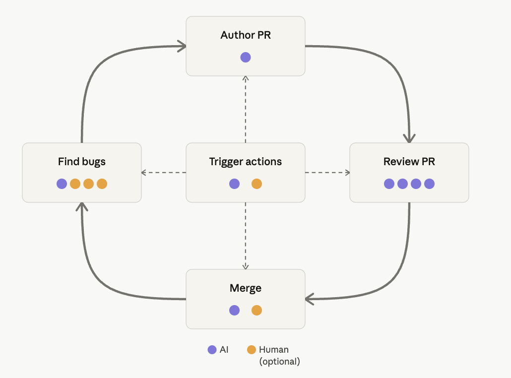 The modern repository loop of author, review, merge, and find bugs, with AI present at every step and humans now optional