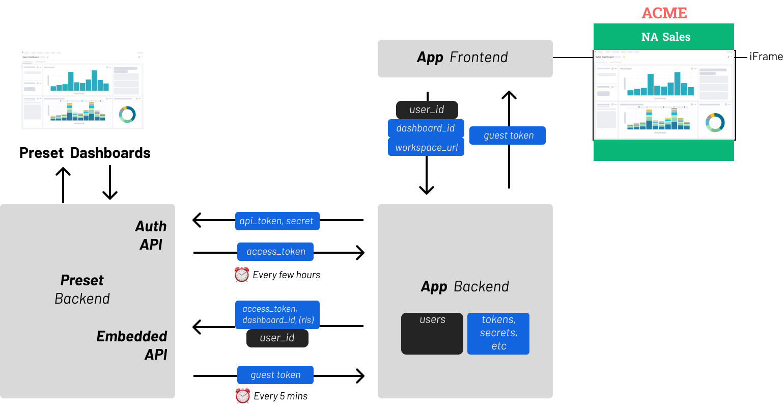 superset preset embedded architecture