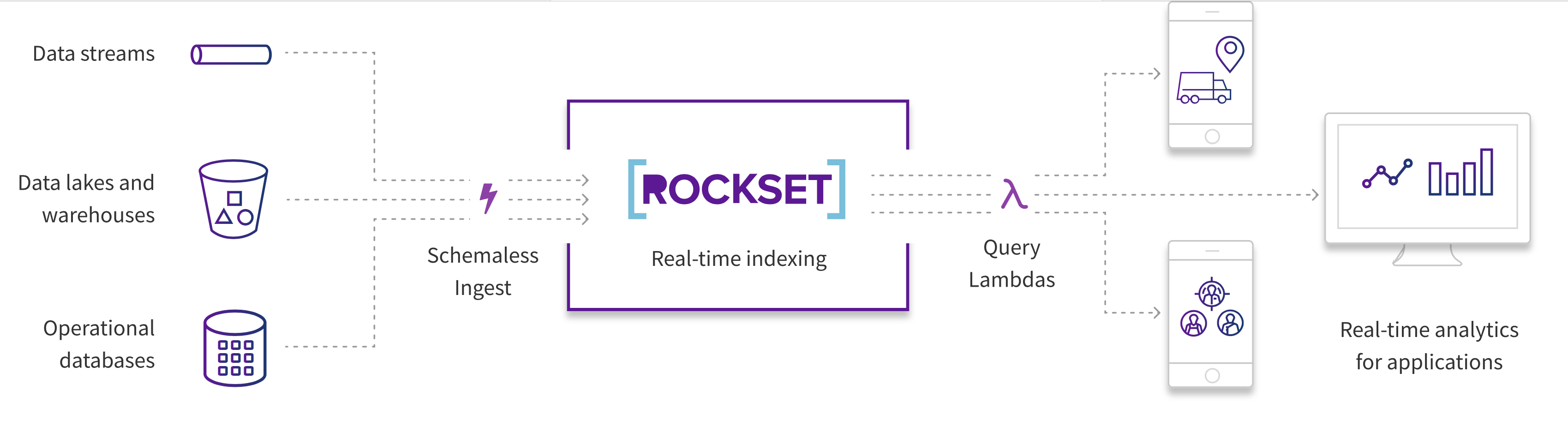 Rockset Diagram