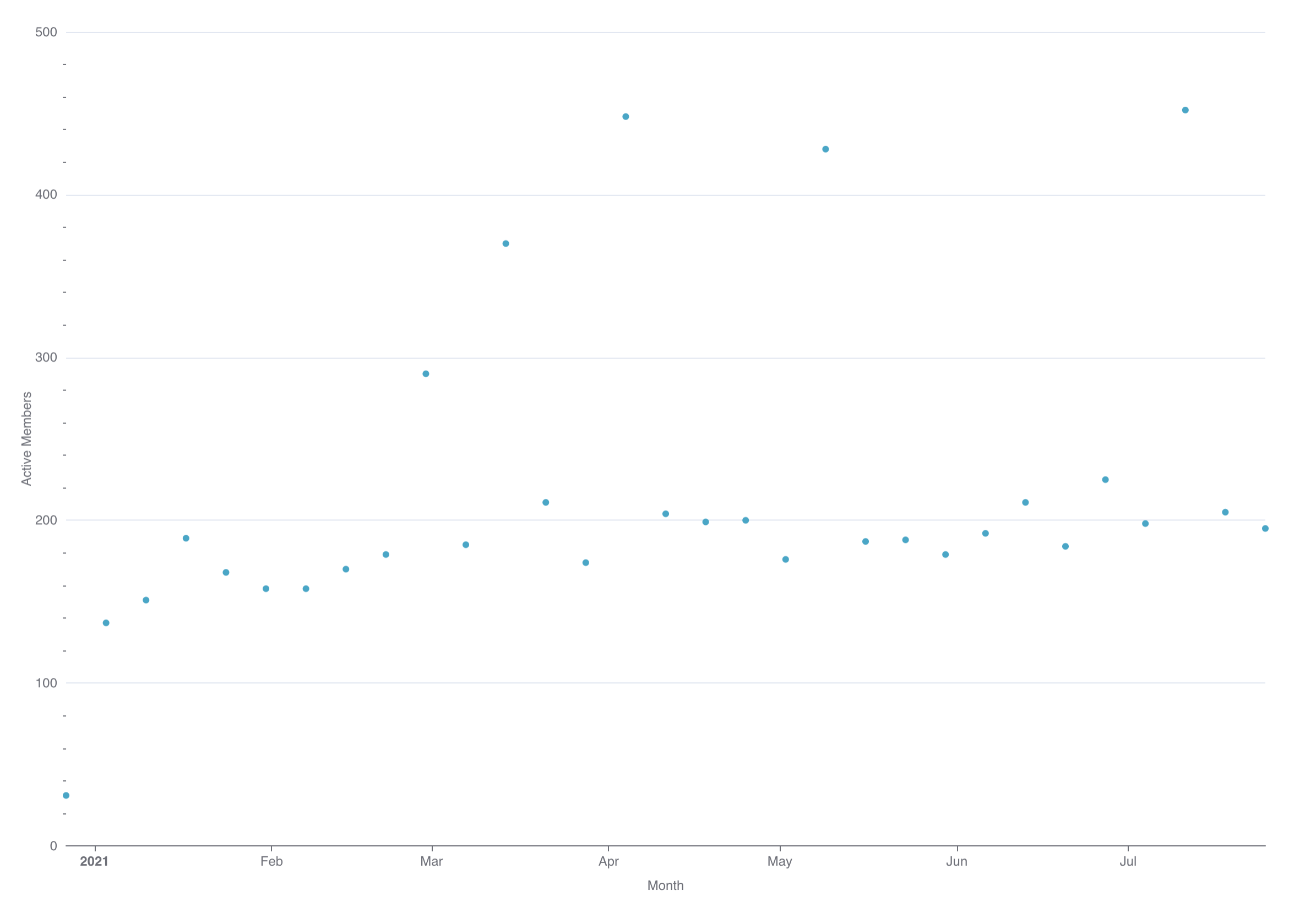Time Series Scatter Plot
