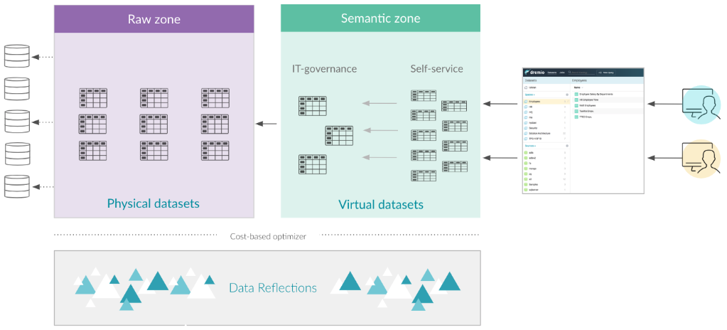 dremio semantic layer
