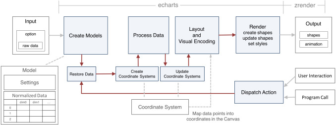 ECharts Architecture