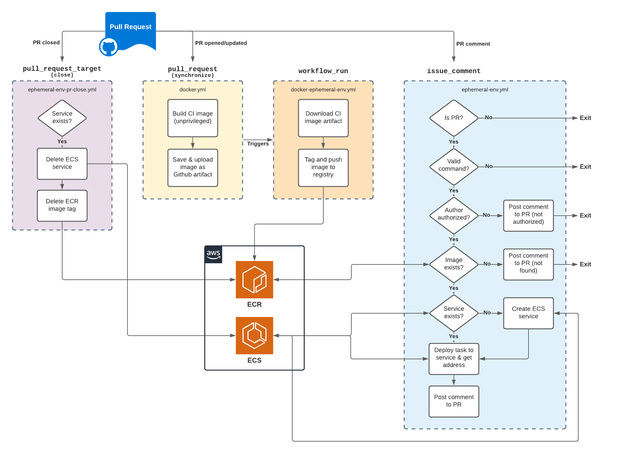 Ephemeral env GitHub Actions workflows
