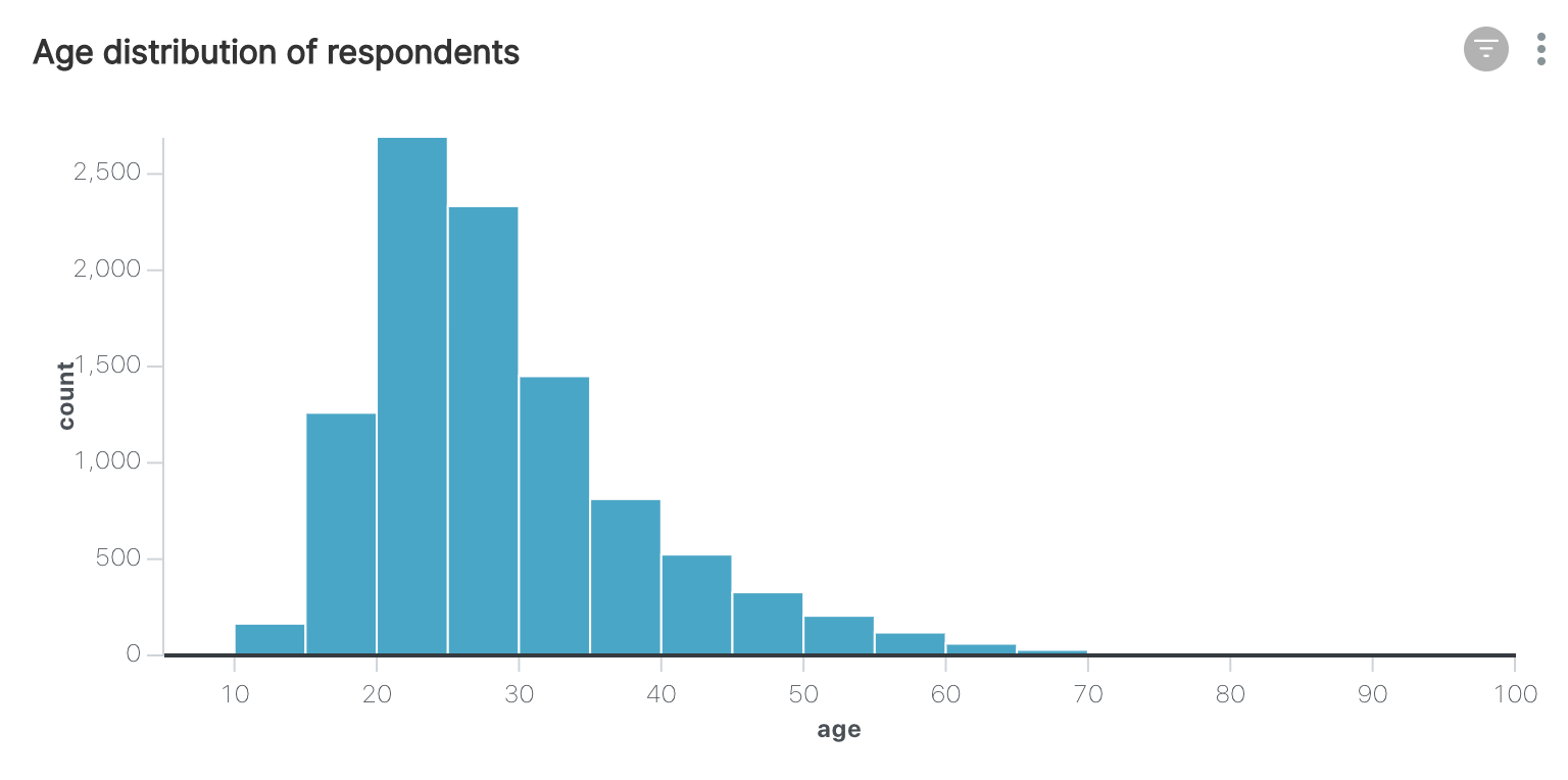 Histogram
