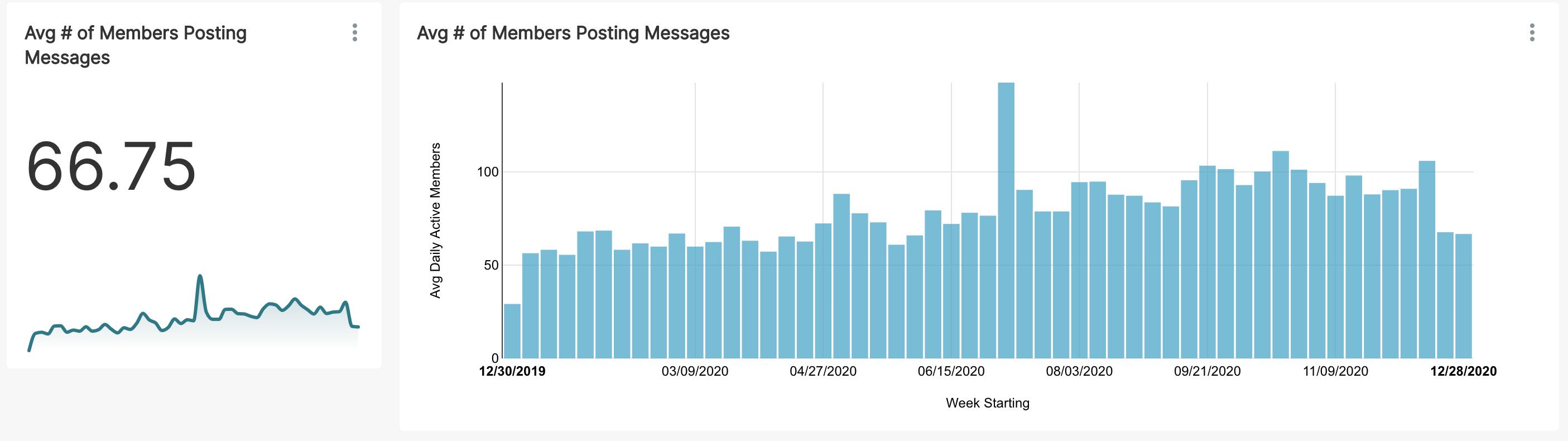 Avg Members posting Messages