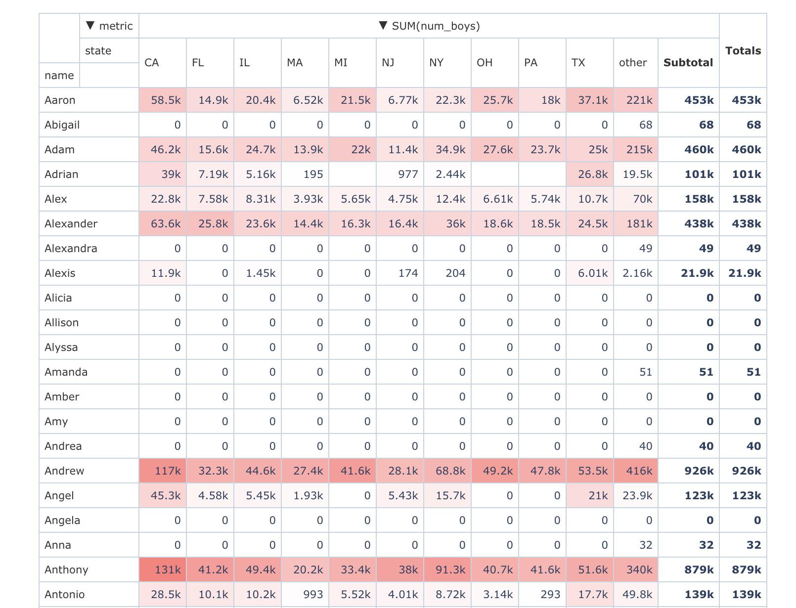 Pivot Table Example