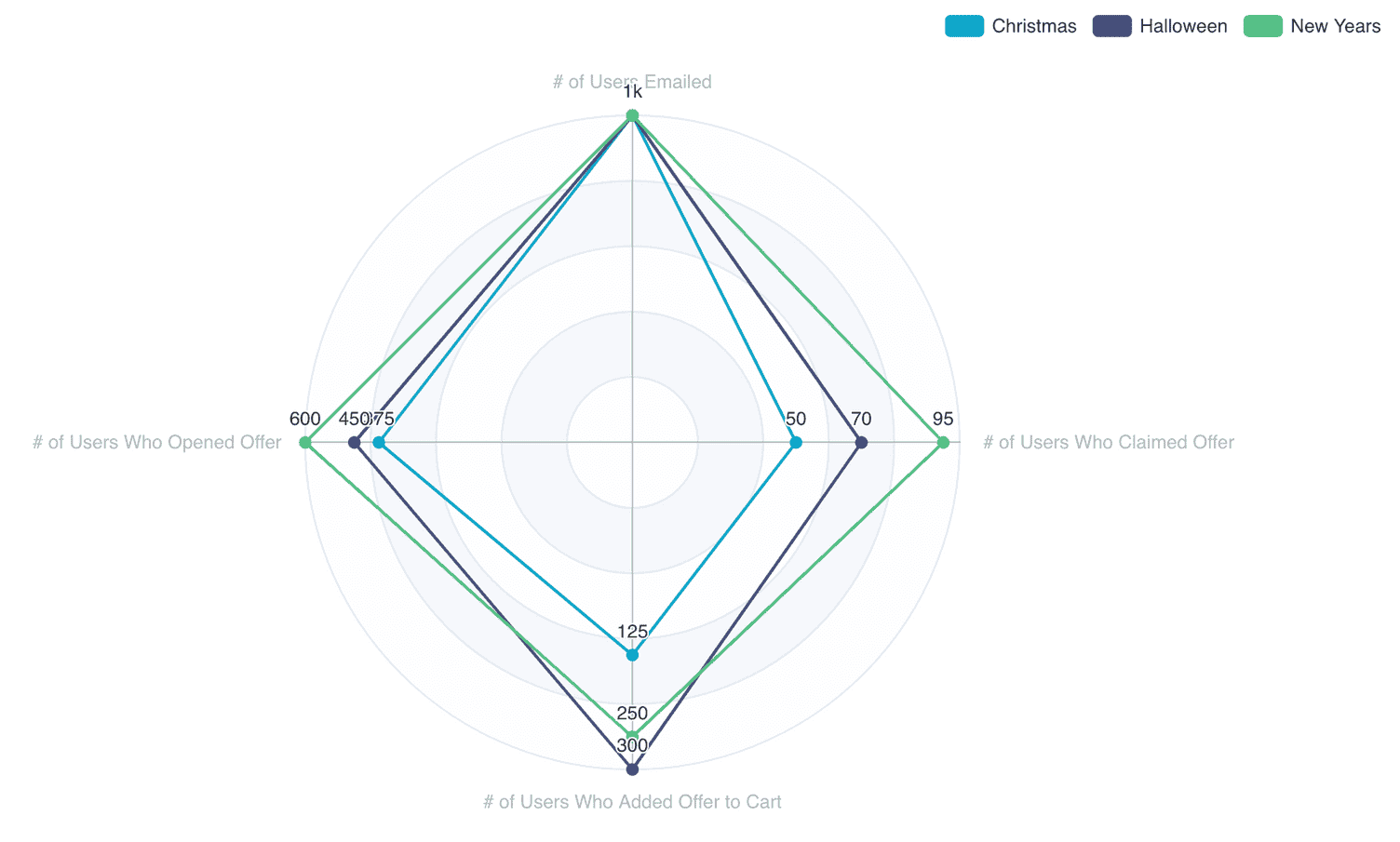 Radar Chart