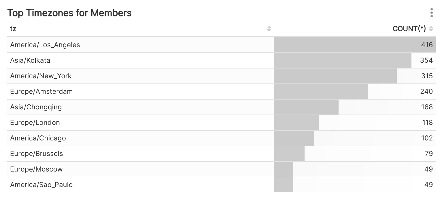 Table Visualization