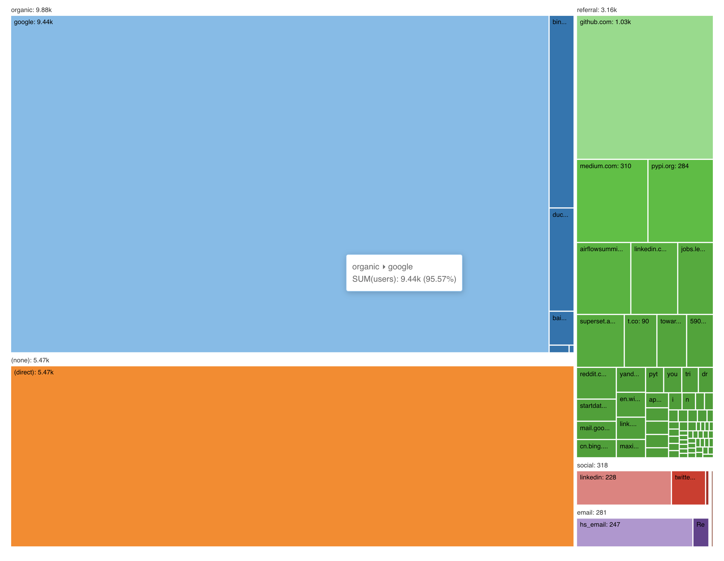 Tree Map Nested