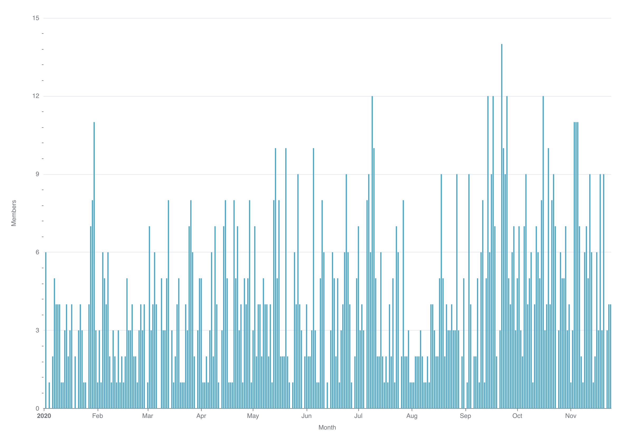 Time Series Bar Chart