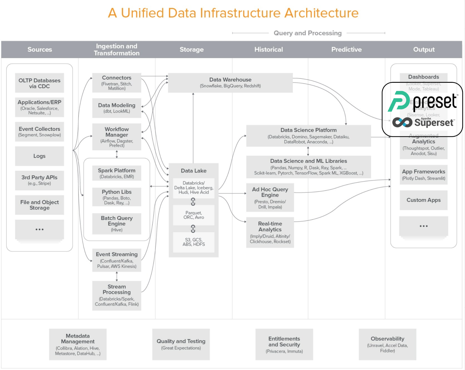 Unified data infrastructure architecture