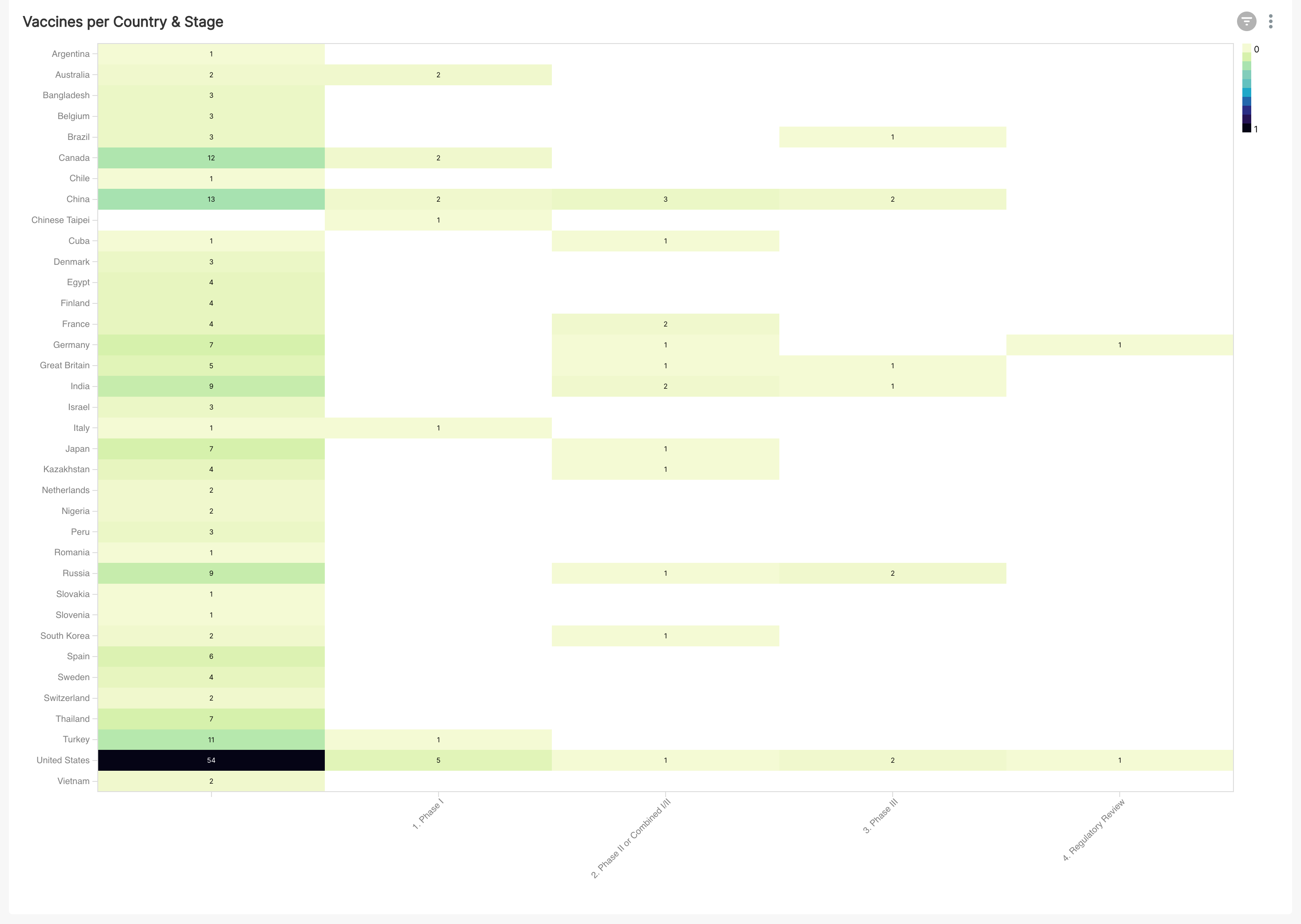 Countries and Stages Heatmap
