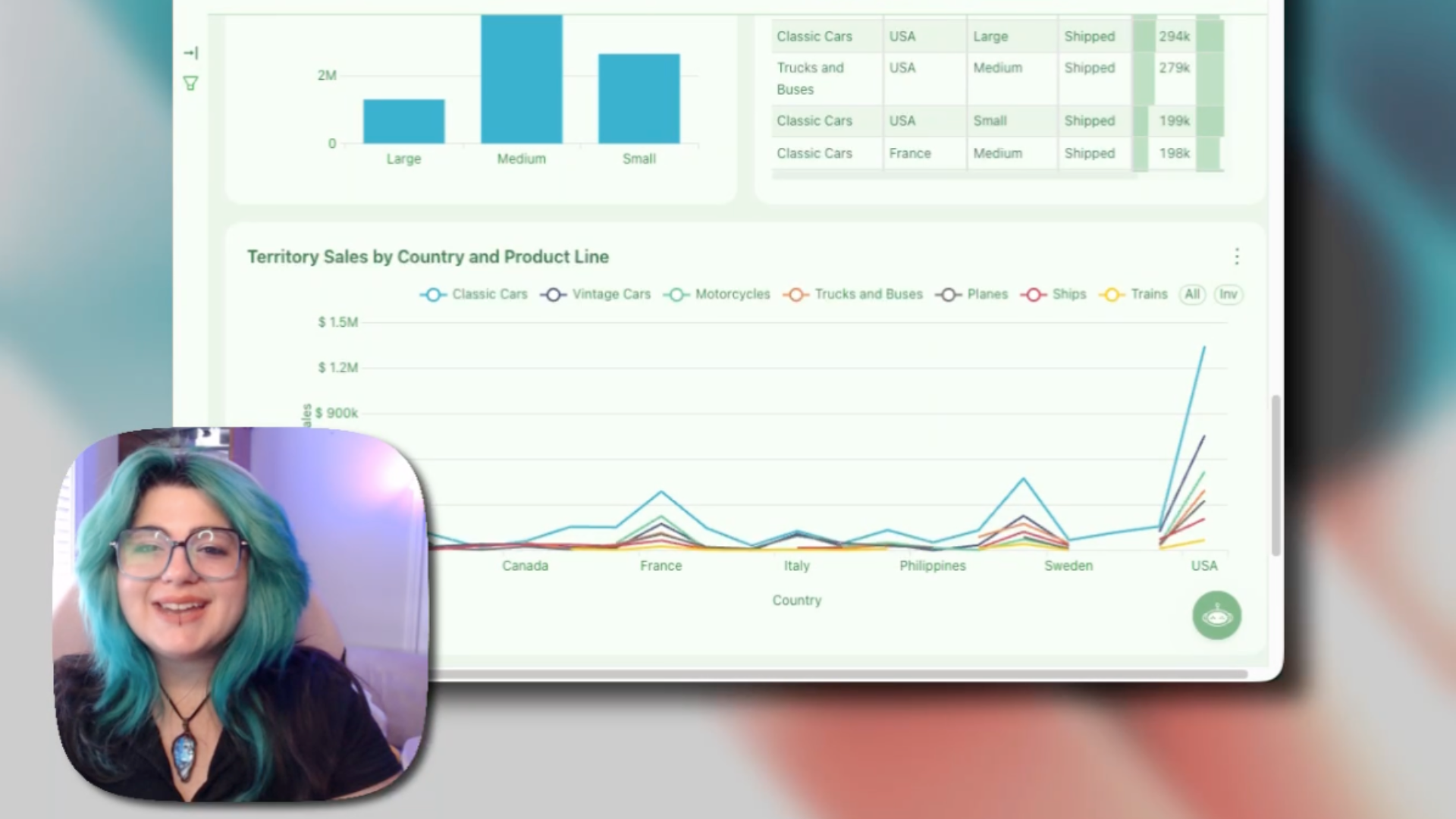 Preset dashboard showing territory sales by country and product line for exploration with the Chatbot