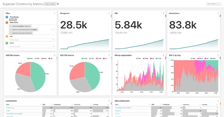 Open Sourcing a GitHub Engagement Dashboard | Preset